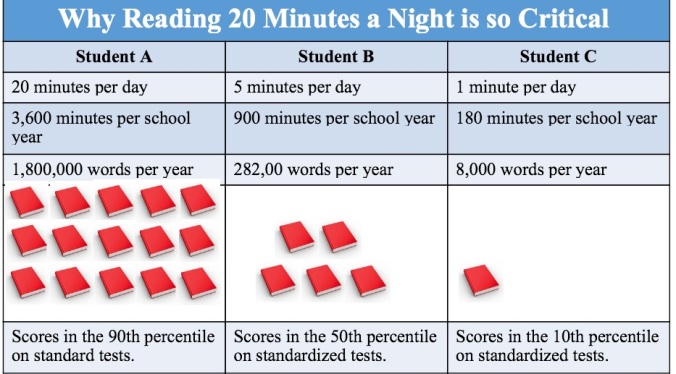 Why to read for 20 minutes